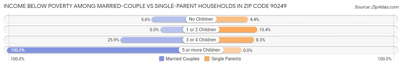 Income Below Poverty Among Married-Couple vs Single-Parent Households in Zip Code 90249