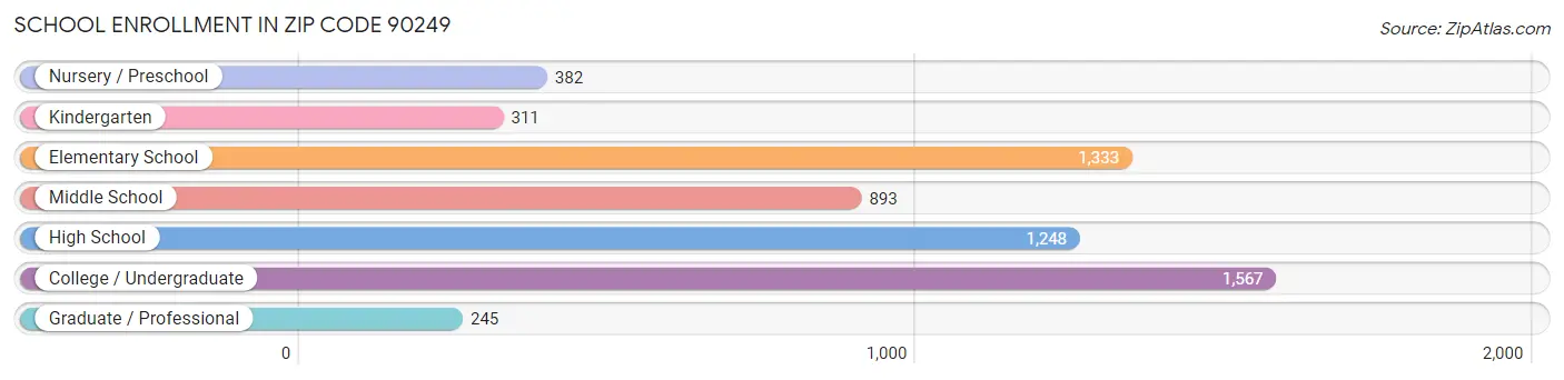 School Enrollment in Zip Code 90249