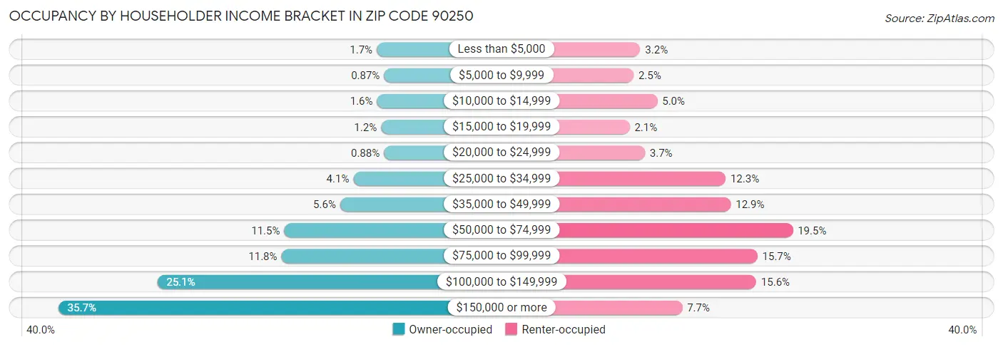 Occupancy by Householder Income Bracket in Zip Code 90250