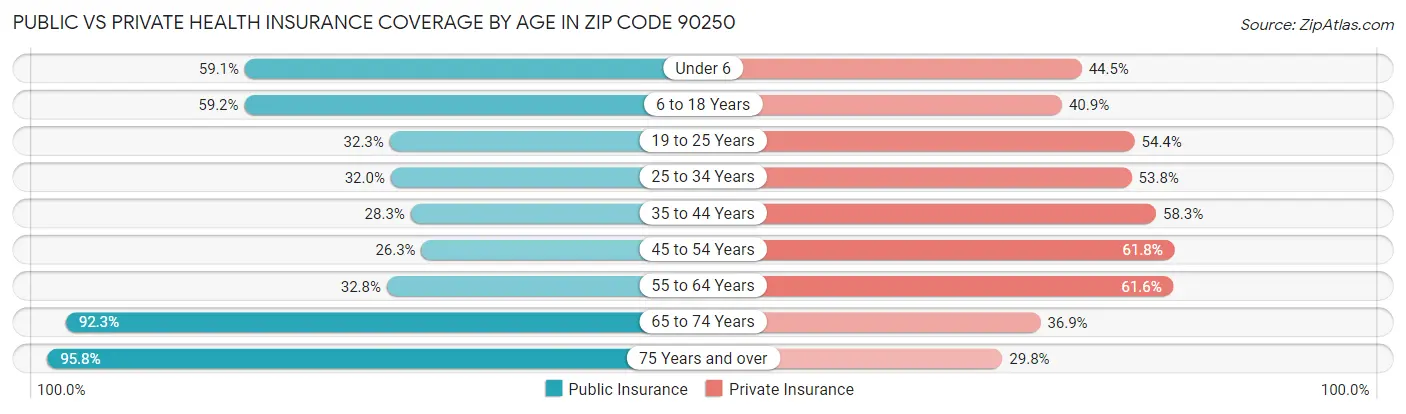 Public vs Private Health Insurance Coverage by Age in Zip Code 90250