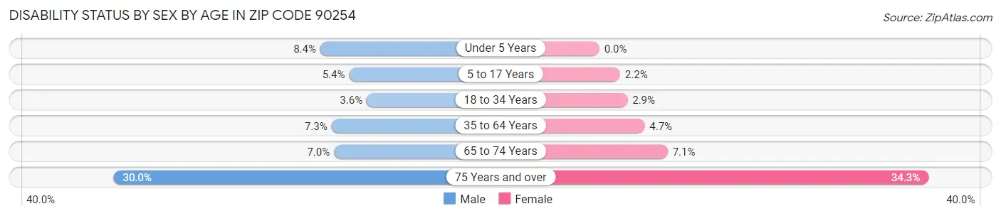 Disability Status by Sex by Age in Zip Code 90254