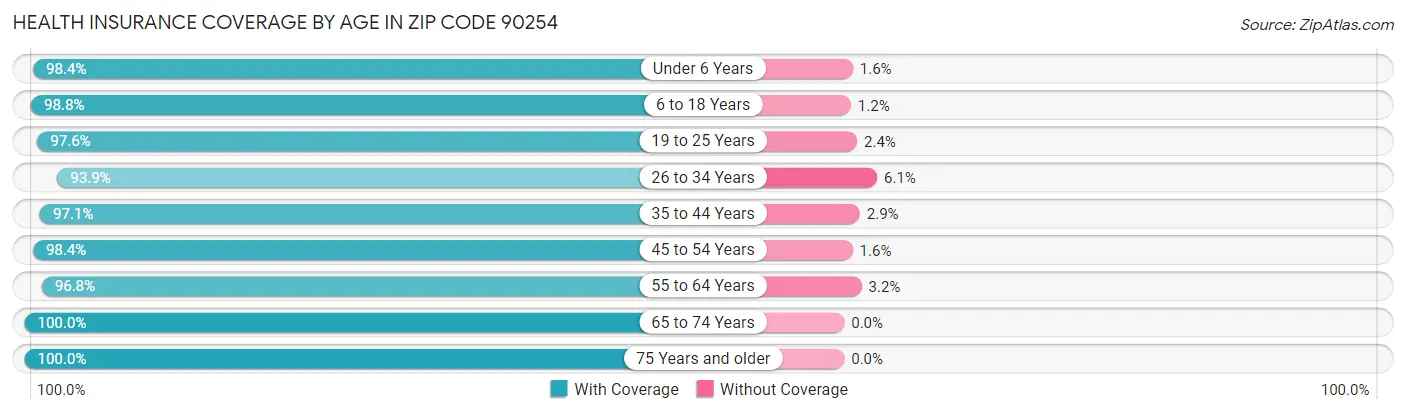 Health Insurance Coverage by Age in Zip Code 90254