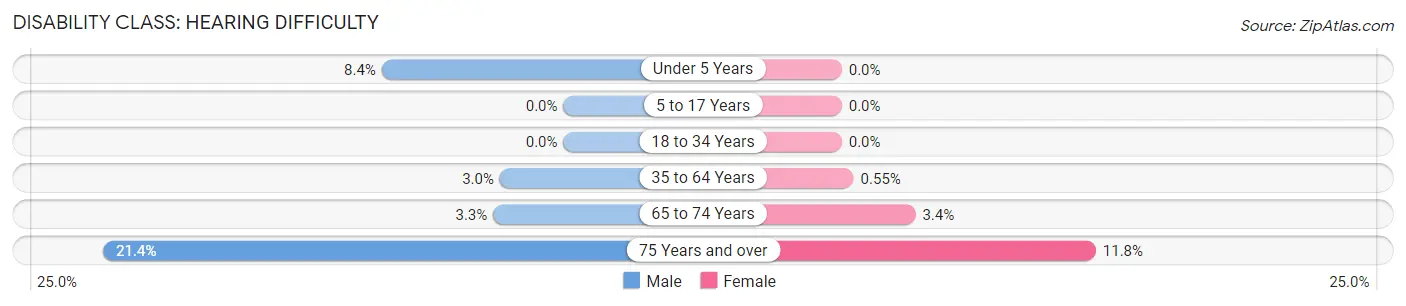 Disability in Zip Code 90254: <span>Hearing Difficulty</span>