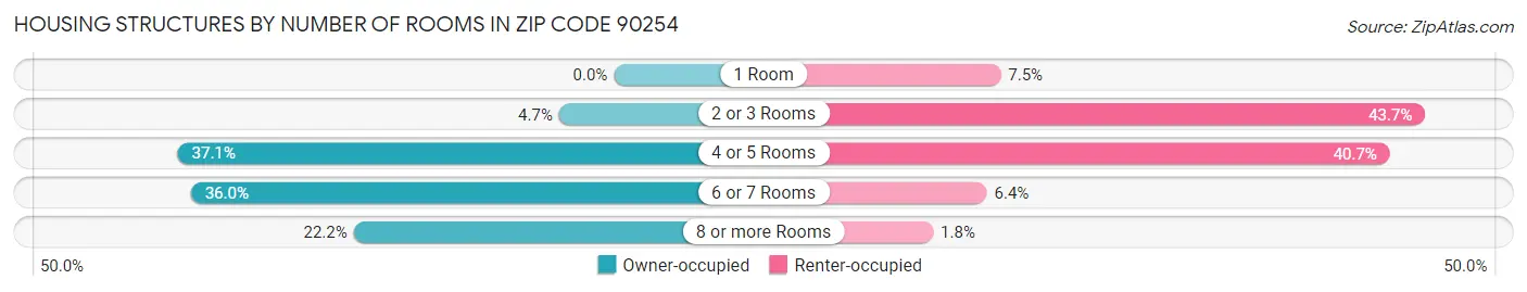 Housing Structures by Number of Rooms in Zip Code 90254