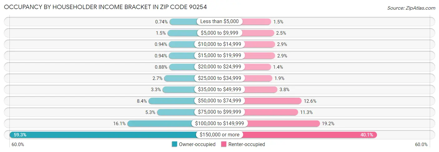 Occupancy by Householder Income Bracket in Zip Code 90254