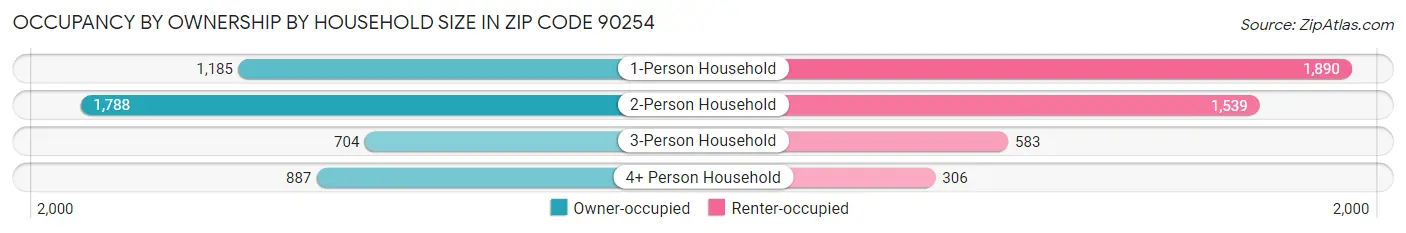 Occupancy by Ownership by Household Size in Zip Code 90254