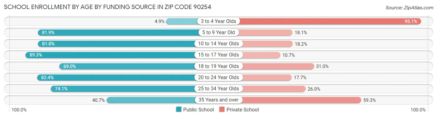 School Enrollment by Age by Funding Source in Zip Code 90254