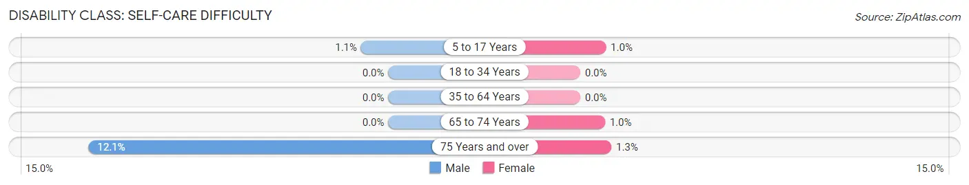 Disability in Zip Code 90254: <span>Self-Care Difficulty</span>