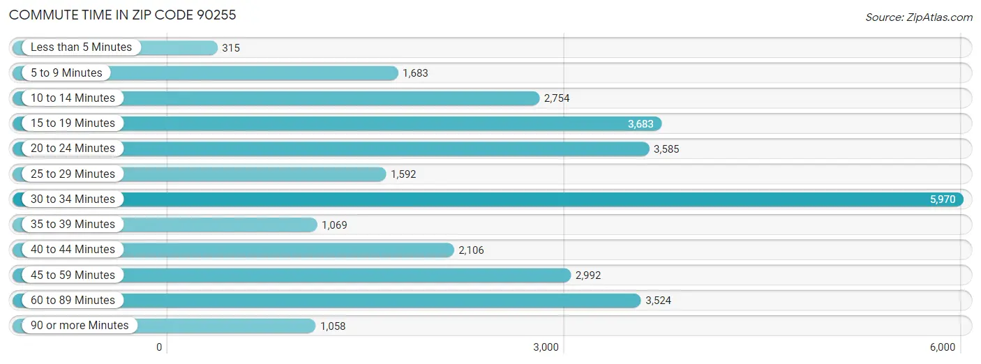 Commute Time in Zip Code 90255