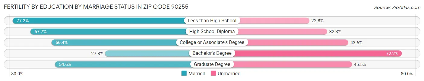 Female Fertility by Education by Marriage Status in Zip Code 90255