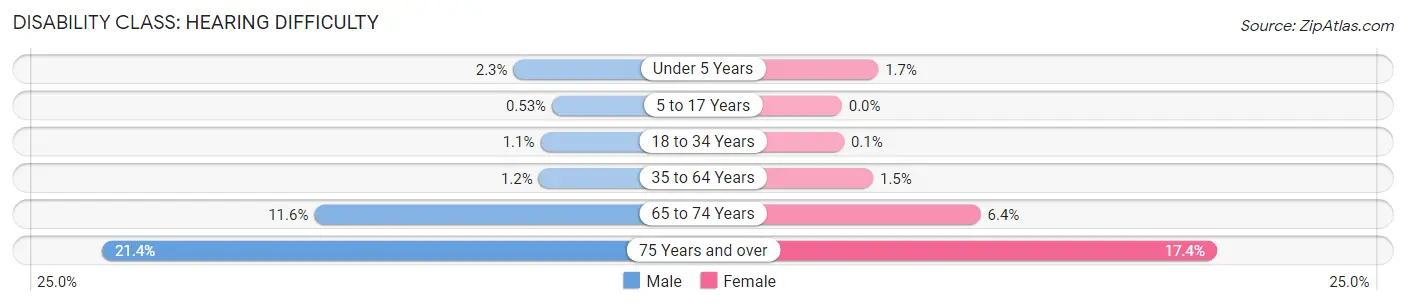 Disability in Zip Code 90255: <span>Hearing Difficulty</span>