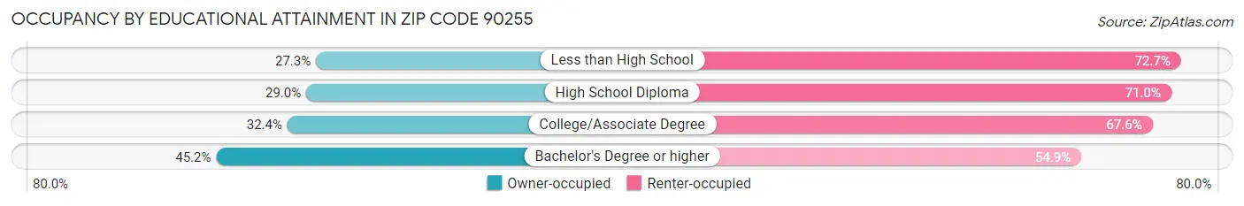 Occupancy by Educational Attainment in Zip Code 90255