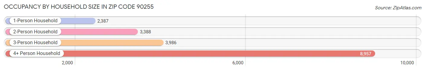 Occupancy by Household Size in Zip Code 90255
