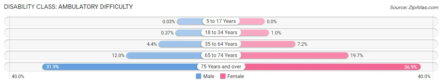 Disability in Zip Code 90262: <span>Ambulatory Difficulty</span>