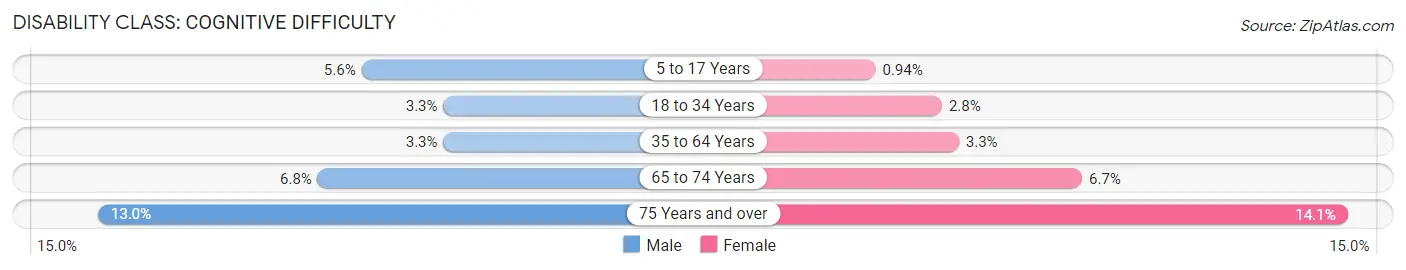 Disability in Zip Code 90262: <span>Cognitive Difficulty</span>