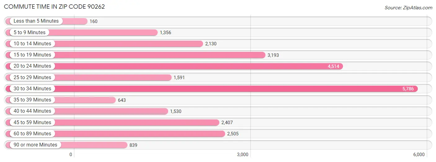 Commute Time in Zip Code 90262