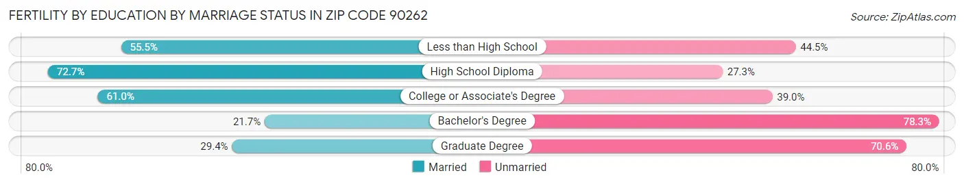 Female Fertility by Education by Marriage Status in Zip Code 90262