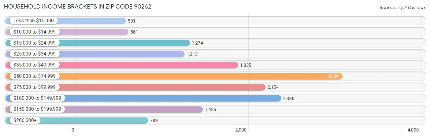 Household Income Brackets in Zip Code 90262