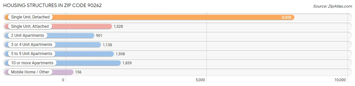 Housing Structures in Zip Code 90262