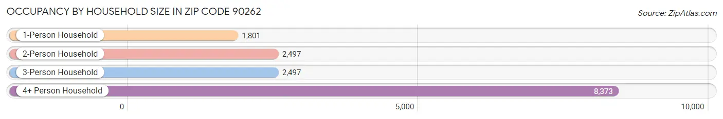 Occupancy by Household Size in Zip Code 90262