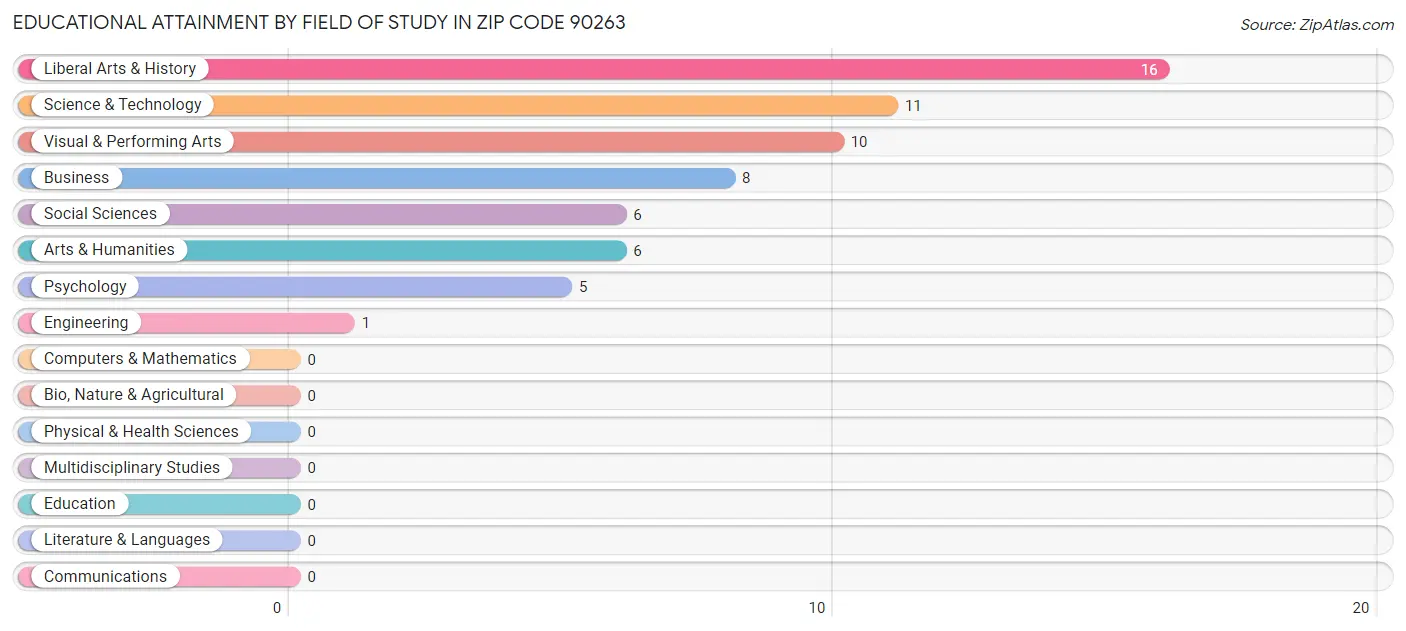 Educational Attainment by Field of Study in Zip Code 90263