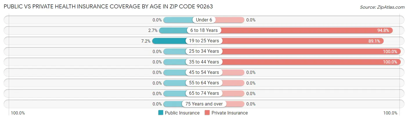 Public vs Private Health Insurance Coverage by Age in Zip Code 90263