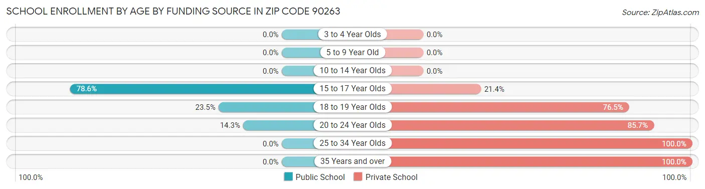 School Enrollment by Age by Funding Source in Zip Code 90263