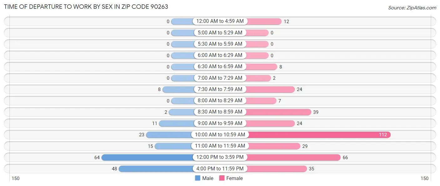 Time of Departure to Work by Sex in Zip Code 90263