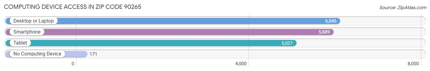 Computing Device Access in Zip Code 90265