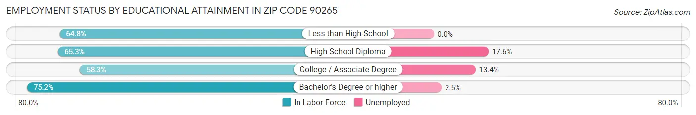 Employment Status by Educational Attainment in Zip Code 90265