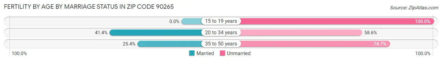 Female Fertility by Age by Marriage Status in Zip Code 90265