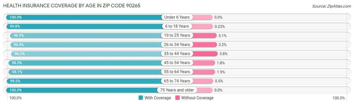 Health Insurance Coverage by Age in Zip Code 90265
