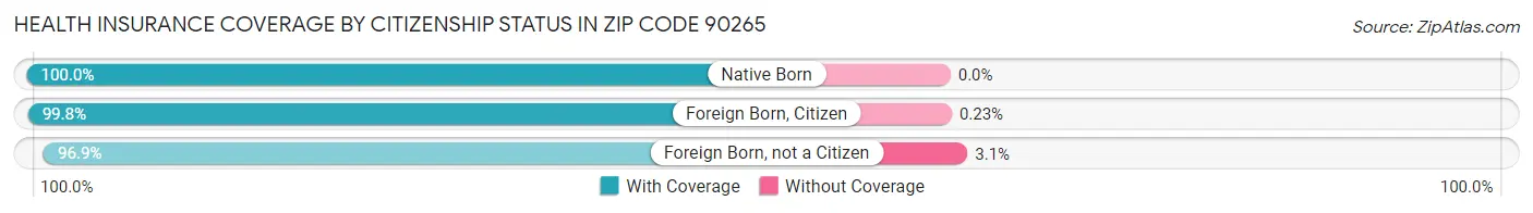 Health Insurance Coverage by Citizenship Status in Zip Code 90265