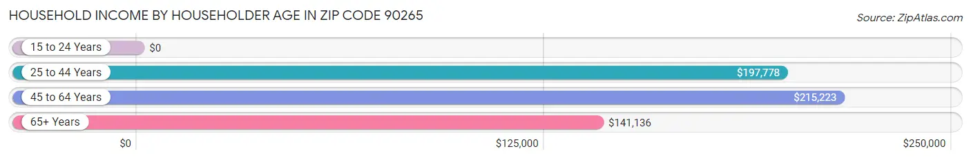 Household Income by Householder Age in Zip Code 90265