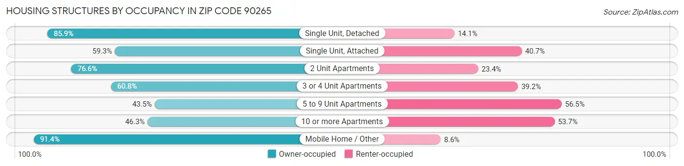 Housing Structures by Occupancy in Zip Code 90265