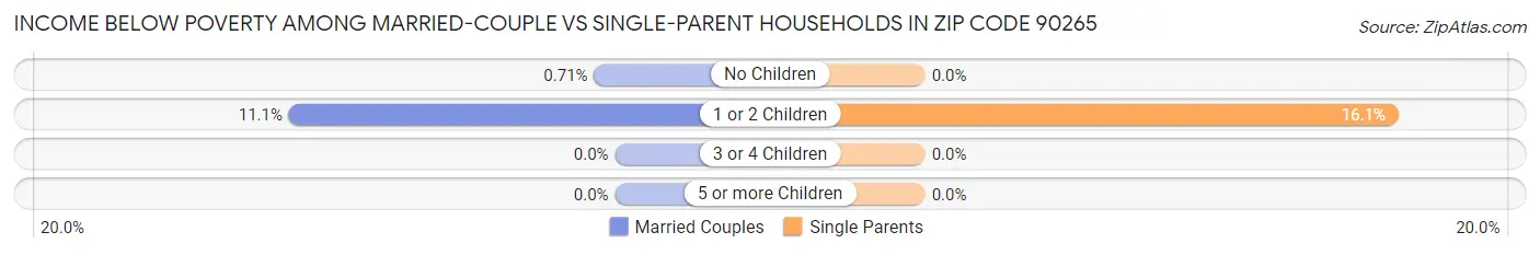 Income Below Poverty Among Married-Couple vs Single-Parent Households in Zip Code 90265