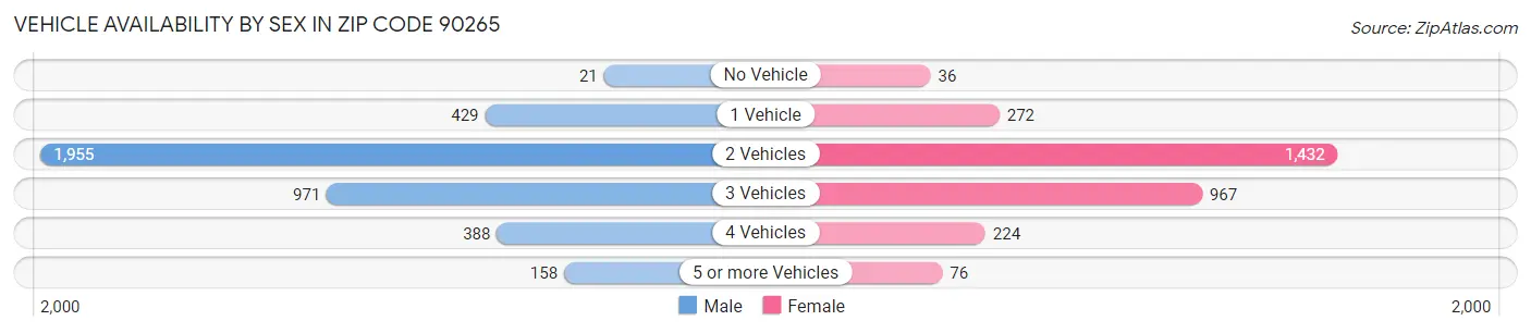 Vehicle Availability by Sex in Zip Code 90265