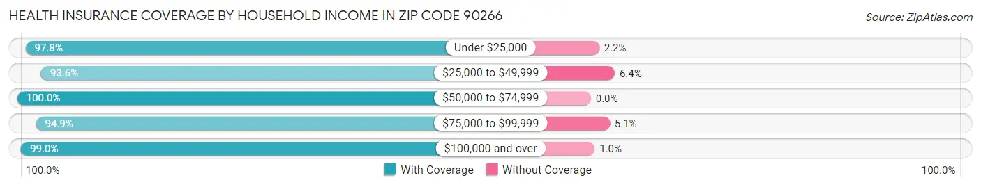 Health Insurance Coverage by Household Income in Zip Code 90266