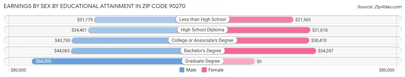 Earnings by Sex by Educational Attainment in Zip Code 90270