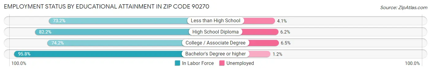 Employment Status by Educational Attainment in Zip Code 90270