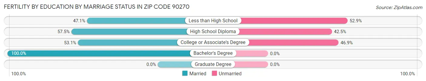 Female Fertility by Education by Marriage Status in Zip Code 90270