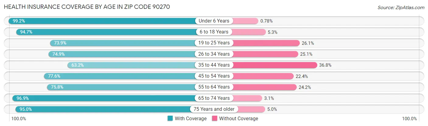 Health Insurance Coverage by Age in Zip Code 90270