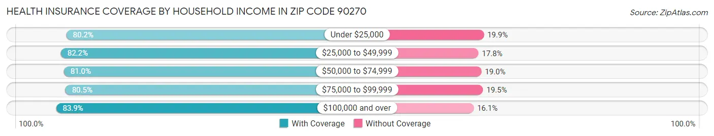 Health Insurance Coverage by Household Income in Zip Code 90270