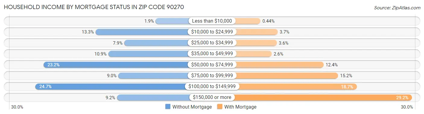 Household Income by Mortgage Status in Zip Code 90270