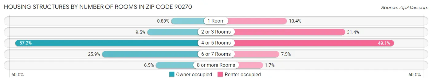 Housing Structures by Number of Rooms in Zip Code 90270