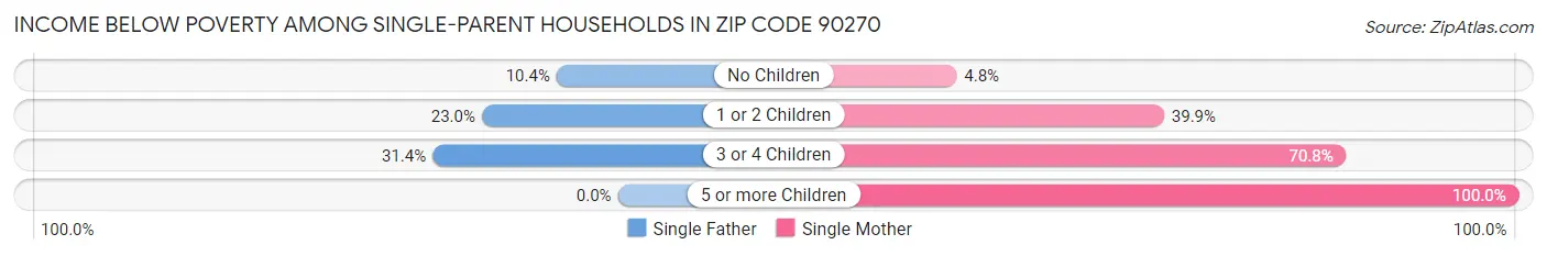 Income Below Poverty Among Single-Parent Households in Zip Code 90270