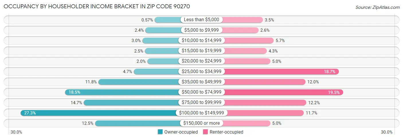 Occupancy by Householder Income Bracket in Zip Code 90270