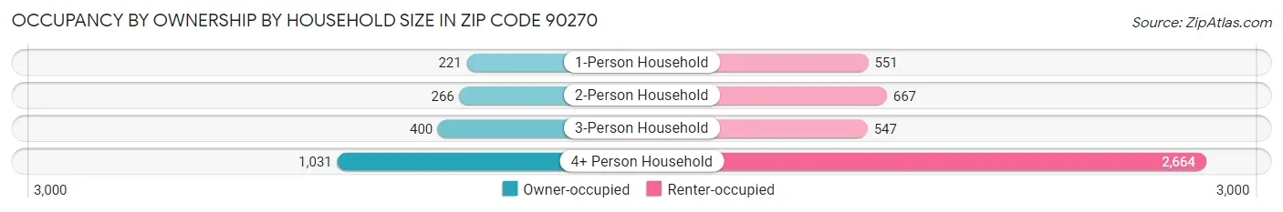 Occupancy by Ownership by Household Size in Zip Code 90270