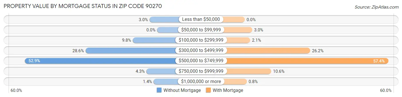 Property Value by Mortgage Status in Zip Code 90270
