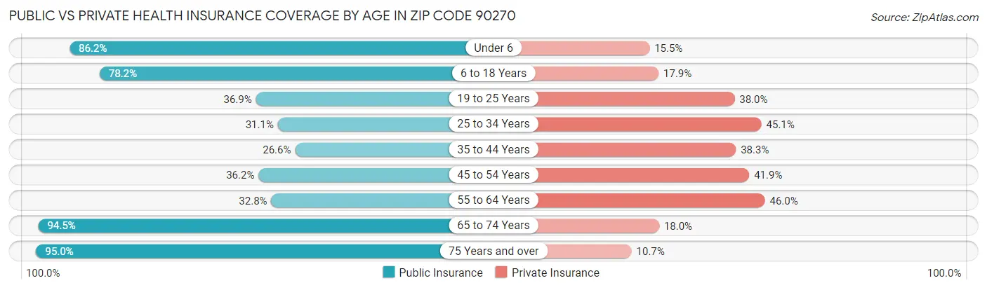 Public vs Private Health Insurance Coverage by Age in Zip Code 90270